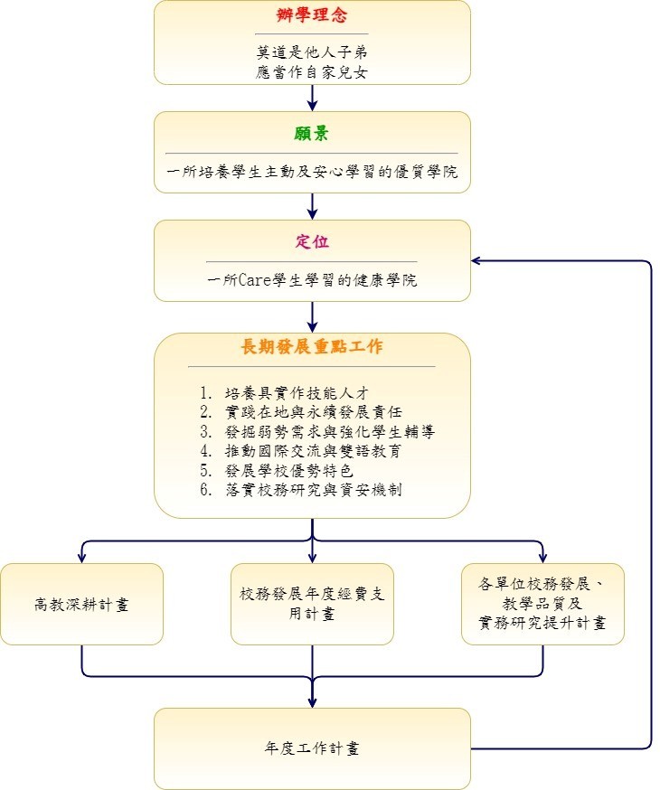 整體校務計畫結構