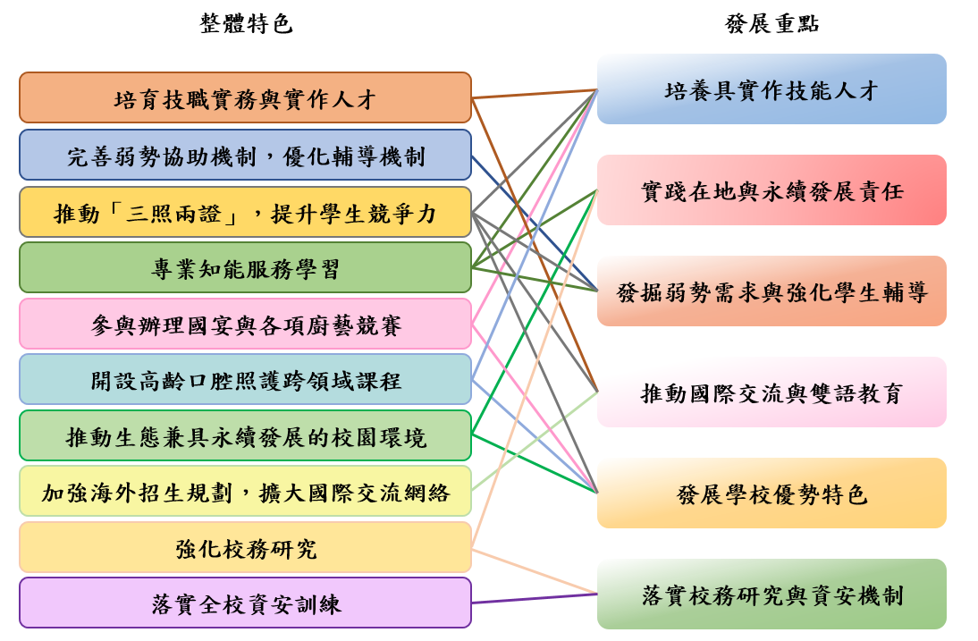 整體特色與校務發展重點的關聯