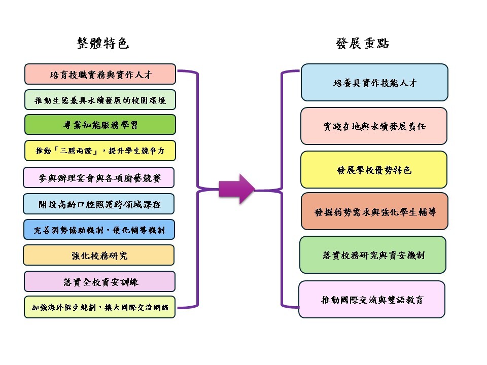 整體特色與校務發展重點的關聯