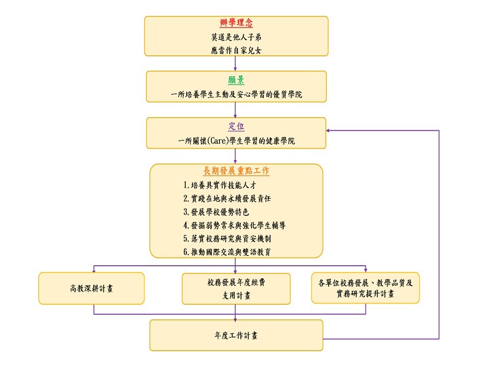整體校務計畫結構